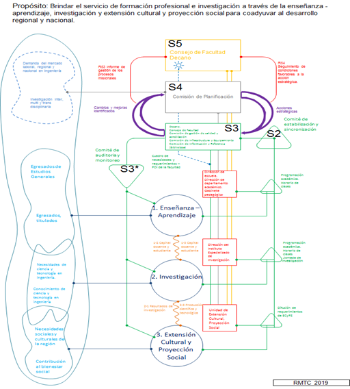 Enfoque sistémico-cibernético en el diseño de sistema de gestión de una  institución de educación superior universitaria