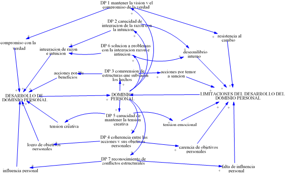 Diagrama Causal de
la Disciplina Individual: Dominio Personal