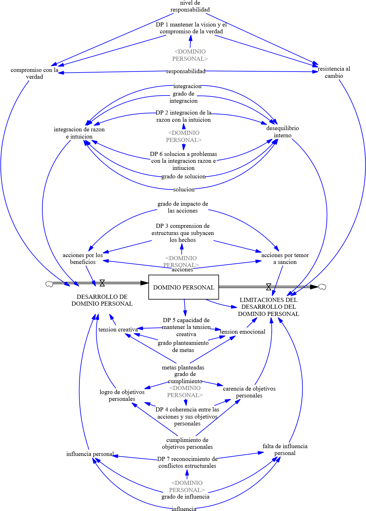Diagrama Forrester
de la Disciplina Individual: Dominio Personal