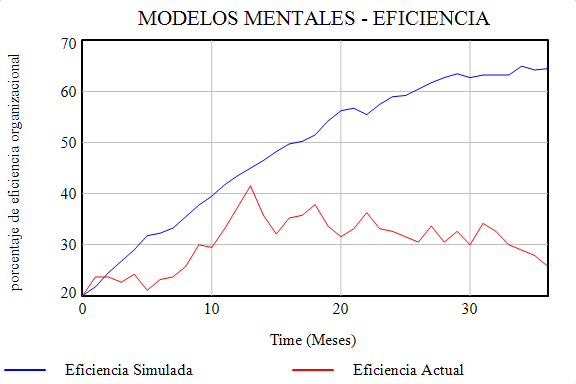 Personal Influencia
del Dominio Personal sobre la Eficiencia. Actual vs Simulado