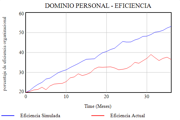 Personal Influencia
del Dominio Personal sobre la Eficiencia. Actual vs Simulado