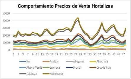 Comportamiento de los precios de
ventas de las hortalizas