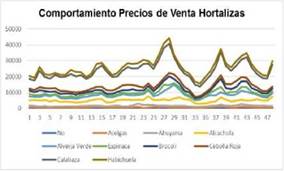 Comportamiento precios productos agrícolas