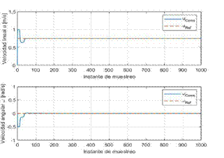 Señales
de control MPC en la prueba 1