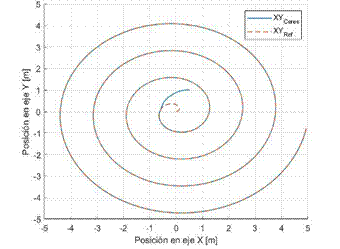 Trayectoria
en el plano XY en la prueba 2