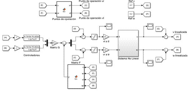 Esquema de simulación del controlador