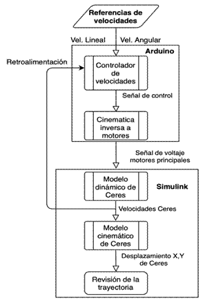 Diagrama de ﬂujo del procedimiento para la simulación usando Hardware in
the Loop