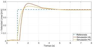Respuesta a un escalón de amplitud 0.4 m/s en la velocidad lineal

 