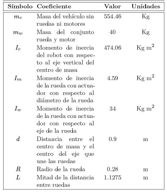 Coeﬁcientes del sistema
