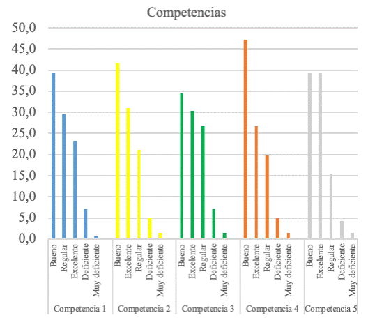 Desempeño en competencias adquiridas con la formación USB