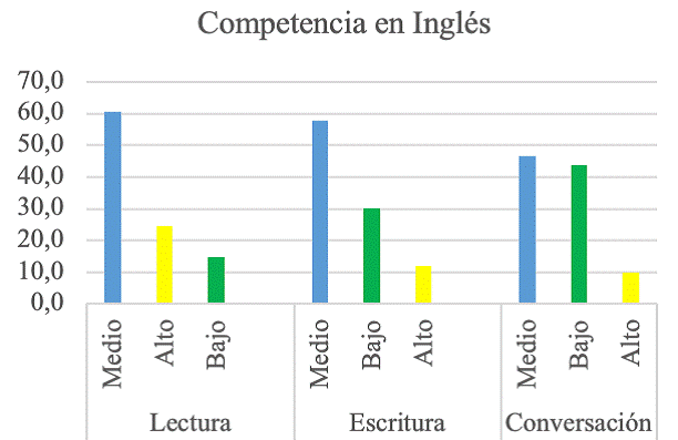 Competencias en Segundo idioma