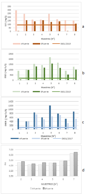 Cumplimiento
del sistema de tratamiento del restaurante según la Resolución 0631/2015. a) SST. b) DQO. c) DBO5. d) pH