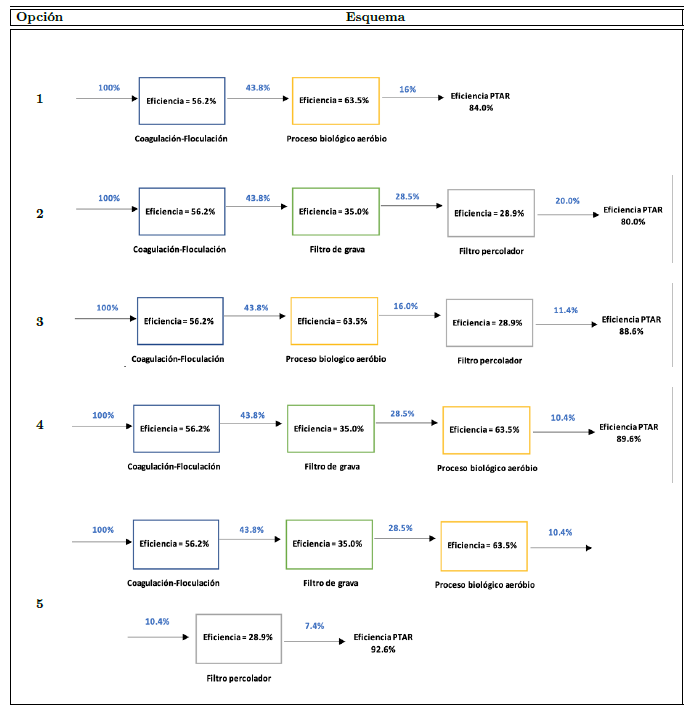 Alternativas de sistemas de tratamiento