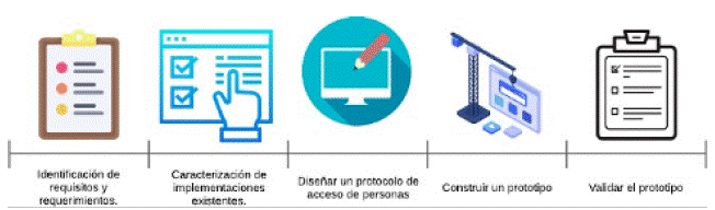Etapas del desarrollo.