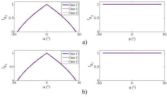 Evaluación de Id2 e Id1 para remolques 1 y 2