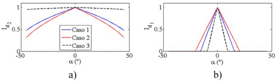 Evaluación de Id2 e Id1 para remolques 1 y 2 con articulación cilíndrica, variando L1 y L2  con articulación esférica, variando L1 y L2