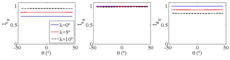 Efecto de la variación de θ en It0 , Is0 e Id0