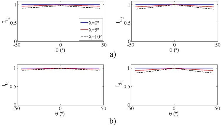Evaluación de Iti e Id para remolques con articulación esférica, variando θ en solo en remolques 1 y 2