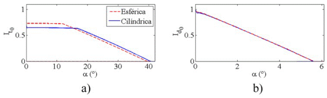 Resultados de simulación (It0 diferente articulación
e Id0) con