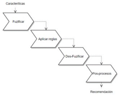 Metodología para diseño de sistema difuso para recomendación de fertilización de suelos.