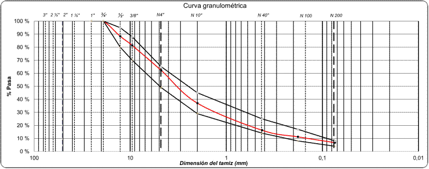 Curva granulométrica deﬁnida para elaboración de mezcla MDC-19