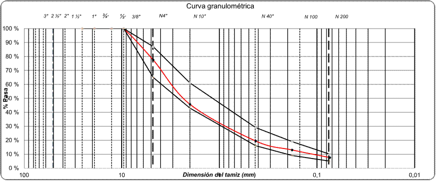 Curva granulométrica deﬁnida para elaboración de mezcla MDC-10