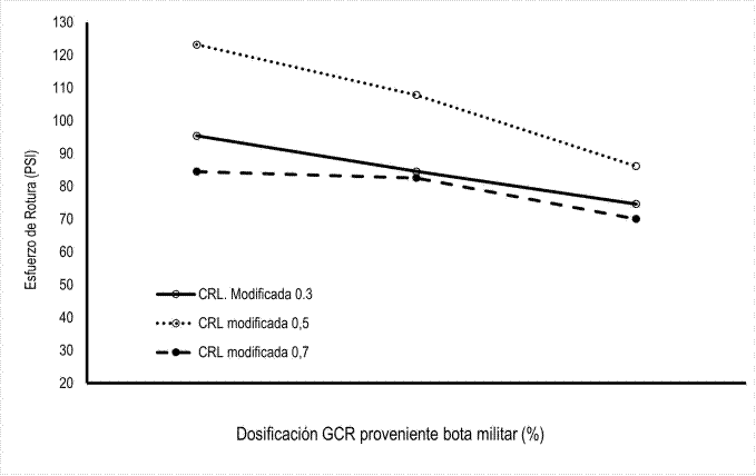 Esfuerzo de rotura para emulsiones CRL-1 con emulsiﬁcante de 0.3 kg/m2, 0.5 kg/m2 y 0.7 kg/m2 y caucho reciclado de bota de combate al 6 %, 9 % y 12 %