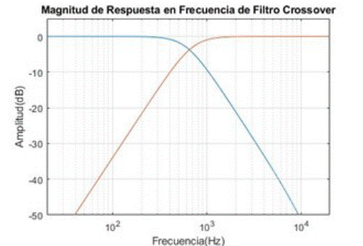 Magnitud de Respuesta
en Frecuencia del Filtro de Cruce digital