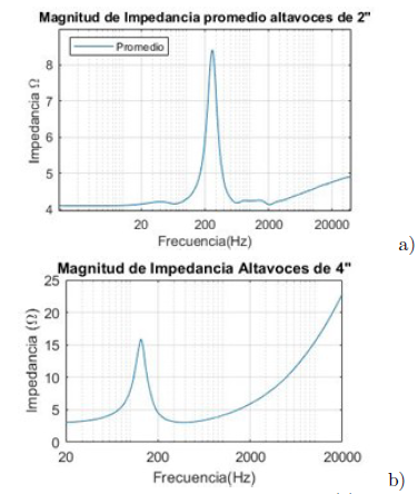 Curvas de impedancia promedio. (a) Magnitud de Impedancia para altavoces Peerless de 2” (b) Magnitud de Impedancia para altavoces DROK de 4”