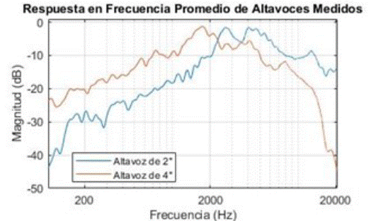 Respuesta en Frecuencia promedio para altavoces de 2” y 4” respectivamente