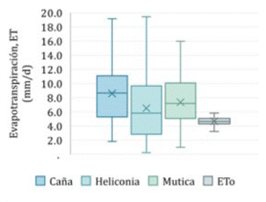Distribución de la ET por especies