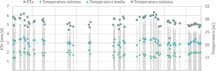 Comportamiento de la temperatura y ET0 en los días de monitoreo