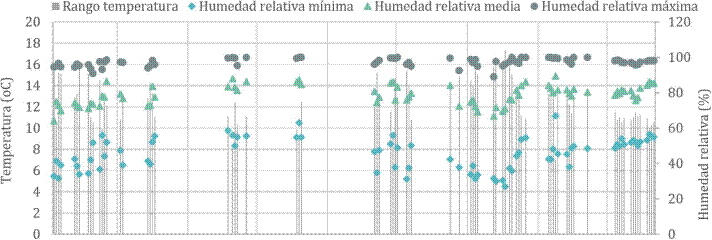 Comportamiento de la humedad relativa y el rango de temperatura en los días de monitoreo