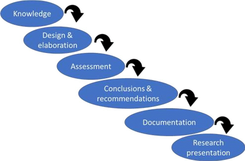 Steps of the proposed methodology.