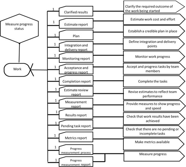 Practice “Measure progress status”