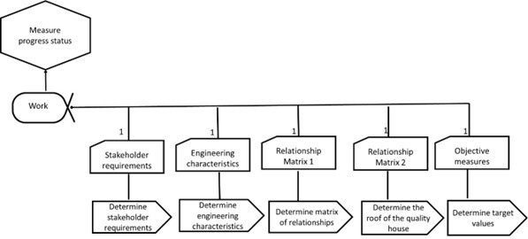 Activity space “Integrate QFD into the measurement process”