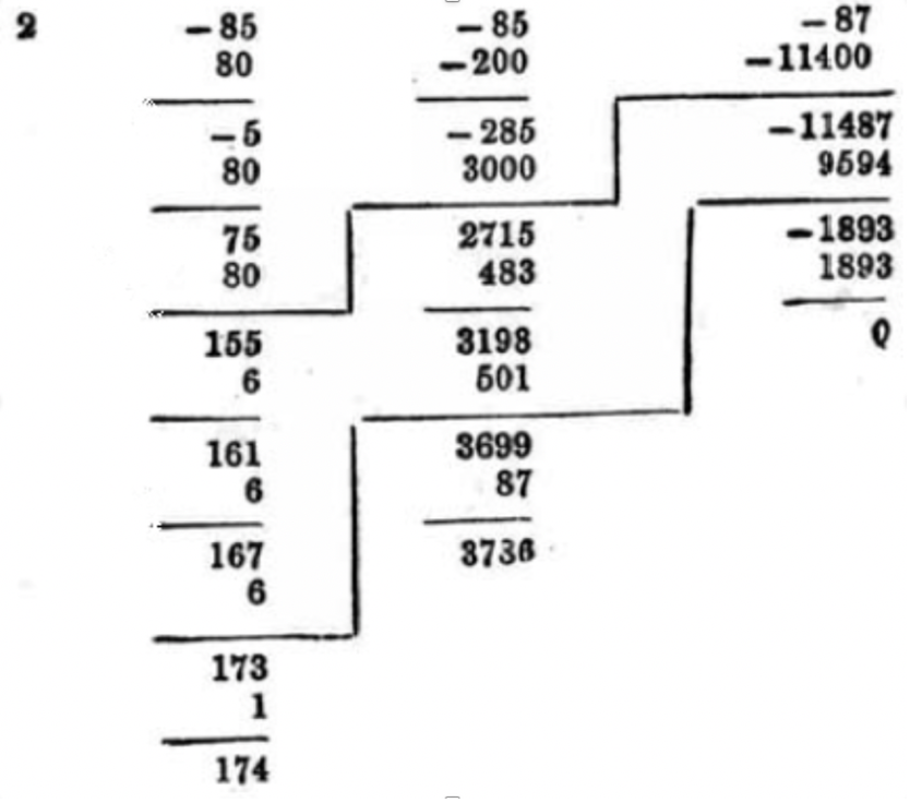 Aplicación del
método de Horner.