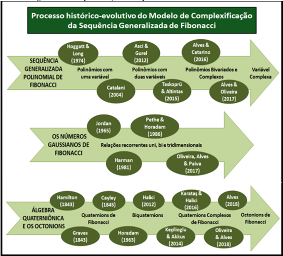 Discussão de um amplo cenário
histórico-evolutivo sobre a Sequência de Fibonacci segundo Oliveira (2018)