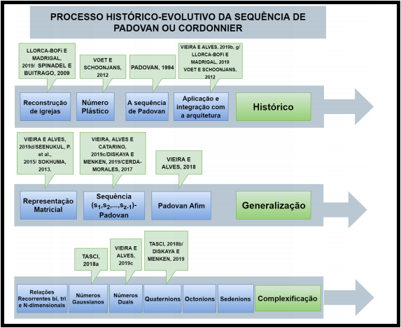 Discussão do processo
histórico-evolutivo da Sequência de Padovan ou Coordonier segundo Vieira (2021)