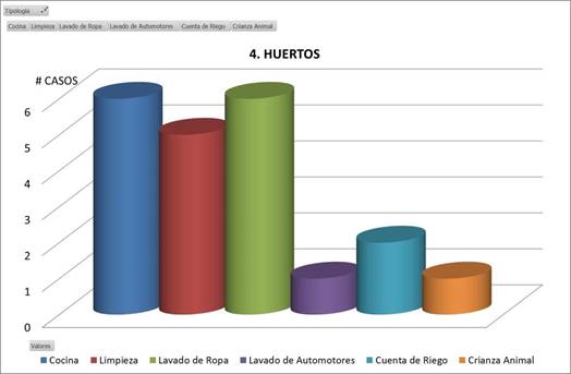 Tipología huertos. (Fuente:
Elaborado por el Ing. Carlos Castillo, a partir de los datos obtenidos en las encuestas realizadas al sector rural.



 