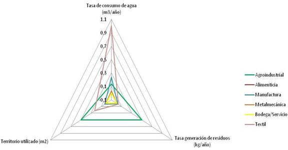 Gráfico tipo radar de las tipologías industriales.

 