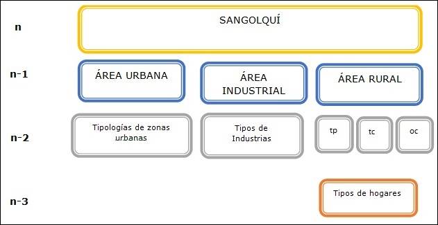  Niveles de análisis de la información en el estudio de
metabolismo urbano.