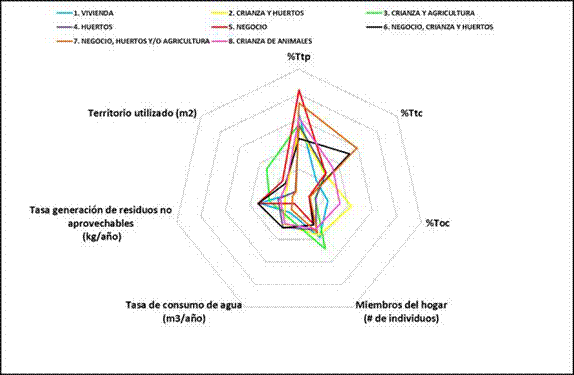 Gráfico radar de las tipologías existentes en relación
con las encuestas realizadas.