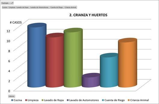 Tipología crianza y huertos. (Fuente:
Elaborado por el Ing. Carlos Castillo, a partir de los datos obtenidos en las encuestas realizadas
al sector rural.



 