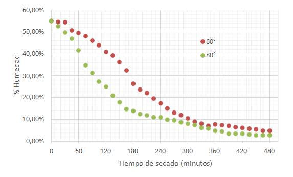 Datos experimentales para la pérdida de humedad en
hojas de china konoca por 480 minutos a las temperaturas de 60 y 80 °C.