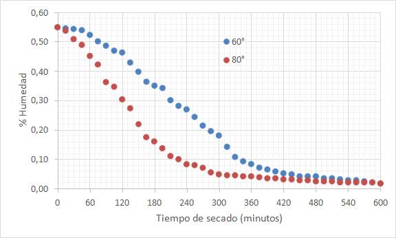  Datos experimentales para la pérdida de humedad en
hojas de china konoca por 600 minutos a las temperaturas de 60 y 80 °C.