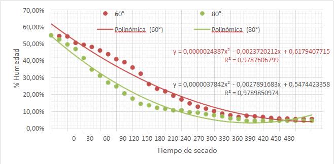 Ajuste polinómico de segundo grado a los datos experimentales de pérdida de humedad en china konoca a 60 y 80 °C durante 480 minutos.