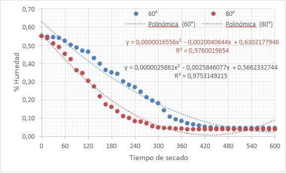 Ajuste polinómico de segundo grado a los datos experimentales de pérdida de humedad en china konoca a 60 y 80 °C durante 600 minutos.

 