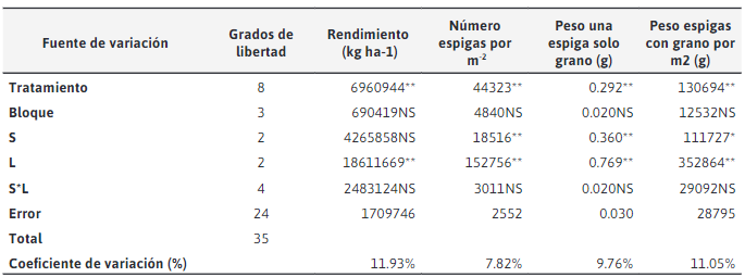Cuadrados medios del análisis de variancia para rendimiento, número espigas, peso una espiga solo grano y peso espigas con grano por m-