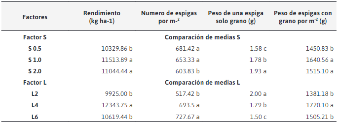  Comparación de medias para Rendimiento, número de espigas por m-2, peso de una espiga solo grano, peso de espigas por m-2